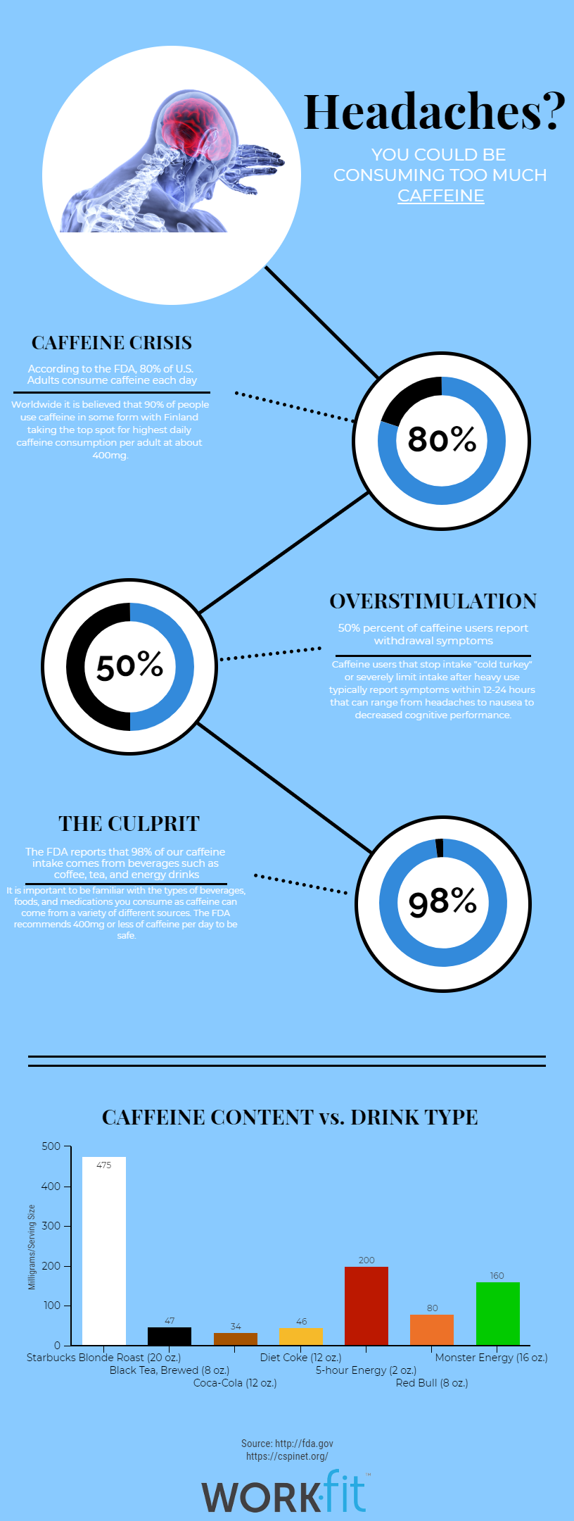 Caffine Headaches Infographic