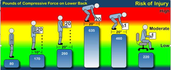 Proper Lifting Technique To Teach Your Employees 2 lifting risk of injury infograph
